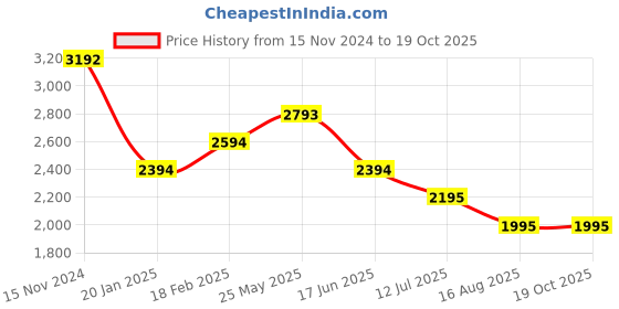 tatacliq.com Tao Paris Women's Lima Pink Casual Sandals tao paris Price History Graph from 15 Nov 2024 to 18 Oct 2025