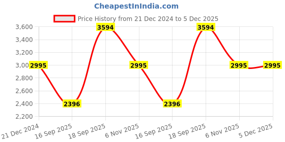 tatacliq.com Tao Paris Women's Marrakesh Blue Toe Ring Sandals tao paris Price History Graph from 21 Dec 2024 to 5 Dec 2025