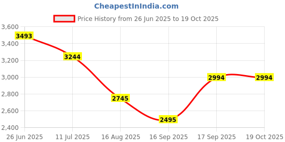tatacliq.com Tao Paris Women's Mercin Golden Gladiator Sandals tao paris Price History Graph from 26 Jun 2025 to 19 Oct 2025