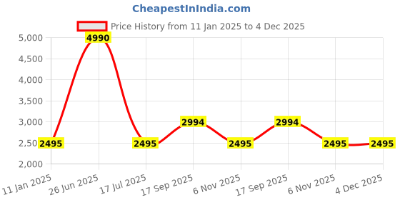 tatacliq.com Tao Paris Women's Milan Gold Casual Sandals tao paris Price History Graph from 11 Jan 2025 to 3 Dec 2025