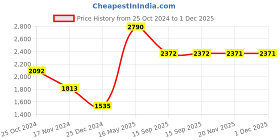 tatacliq.com Tao Paris Women's Rihana White Toe Ring Sandals tao paris Price History Graph from 25 Oct 2024 to 30 Nov 2025