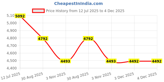 tatacliq.com Tao Paris Women's Shanghai Yellow Ankle Strap Sandals tao paris Price History Graph from 12 Jul 2025 to 3 Dec 2025