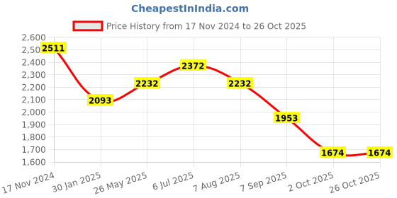 tatacliq.com Tao Paris Women's Silver Gladiator Sandals tao paris Price History Graph from 17 Nov 2024 to 26 Oct 2025