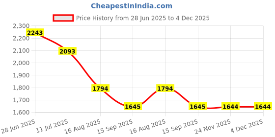 tatacliq.com Tao Paris Women's Slim White Ankle Strap Stilettos tao paris Price History Graph from 28 Jun 2025 to 4 Dec 2025