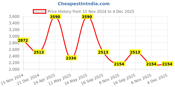 tatacliq.com Tao Paris Women's Soho Peach Casual Stilettos tao paris Price History Graph from 15 Nov 2024 to 4 Dec 2025