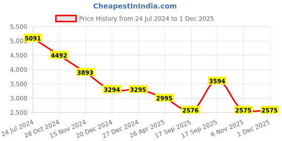 tatacliq.com Tao Paris Women's Vicki Black Casual Sandals tao paris Price History Graph from 24 Jul 2024 to 30 Nov 2025