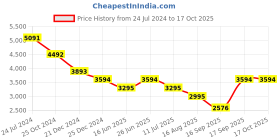 tatacliq.com Tao Paris Women's Vicki Cognac Casual Sandals tao paris Price History Graph from 24 Jul 2024 to 16 Oct 2025