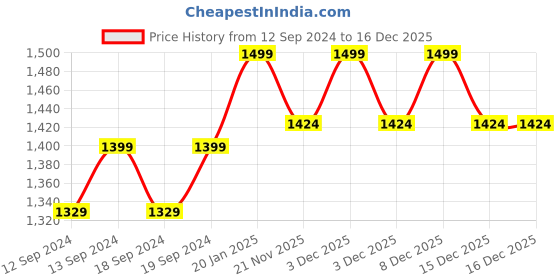 tatacliq.com TARA Sparkling Homes Baghs of Gulmarg Blue Polycotton Printed Cushion Cover tara sparkling homes Price History Graph from 12 Sep 2024 to 15 Dec 2025