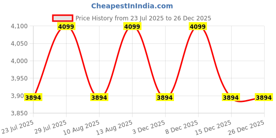tatacliq.com Tara Sparkling Homes Blue Cotton Printed Bedsheet tara sparkling homes Price History Graph from 23 Jul 2025 to 26 Dec 2025