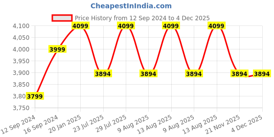 tatacliq.com TARA Sparkling Homes Champ de Fluers Multicolor Cotton 350 TC King Bedsheet with 2 Pillow Covers tara sparkling homes Price History Graph from 12 Sep 2024 to 4 Dec 2025