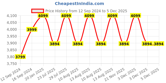 tatacliq.com TARA Sparkling Homes Fiore Fresco Dove Brown Cotton 350 TC King Bedsheet with 2 Pillow Covers tara sparkling homes Price History Graph from 12 Sep 2024 to 5 Dec 2025