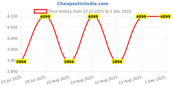 tatacliq.com Tara Sparkling Homes Green Cotton Printed Bedsheet tara sparkling homes Price History Graph from 23 Jul 2025 to 30 Nov 2025