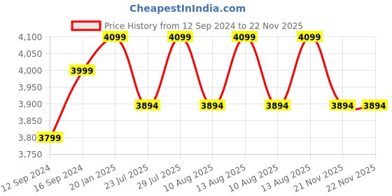 tatacliq.com tara sparkling homes Luxury Cotton 350 TC Bed Sheet with 2 Pillow Covers tara sparkling homes Price History Graph from 12 Sep 2024 to 22 Nov 2025