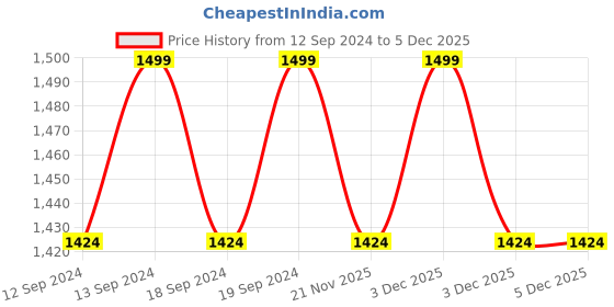 tatacliq.com TARA Sparkling Homes Multi Embroidered Cotton Silk Cushion Cover - Set of 2 tara sparkling homes Price History Graph from 12 Sep 2024 to 3 Dec 2025