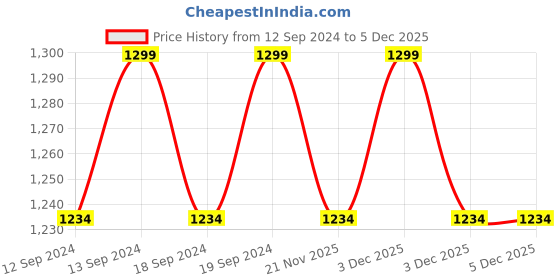 tatacliq.com TARA Sparkling Homes Orange Embroidered Luxury Velvet Cushion Cover - Set of 1 tara sparkling homes Price History Graph from 12 Sep 2024 to 4 Dec 2025