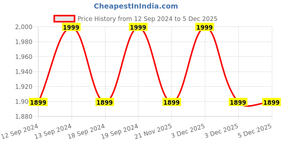 tatacliq.com TARA Sparkling Homes Palm Springs Pink & Blue Cotton Cushion Cover - Set of 4 tara sparkling homes Price History Graph from 12 Sep 2024 to 5 Dec 2025