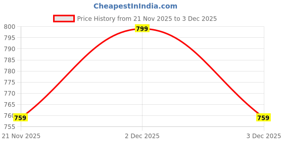tatacliq.com TARA Sparkling Homes Printed Peach Velvet Cushion Cover -Set of 2 tara sparkling homes Price History Graph from 21 Nov 2025 to 3 Dec 2025
