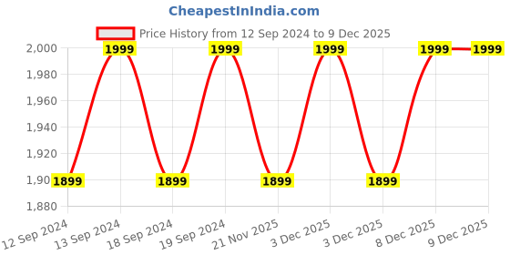 tatacliq.com TARA Sparkling Homes Victoria Red & White Cotton Cushion Cover - Set of 4 tara sparkling homes Price History Graph from 12 Sep 2024 to 9 Dec 2025