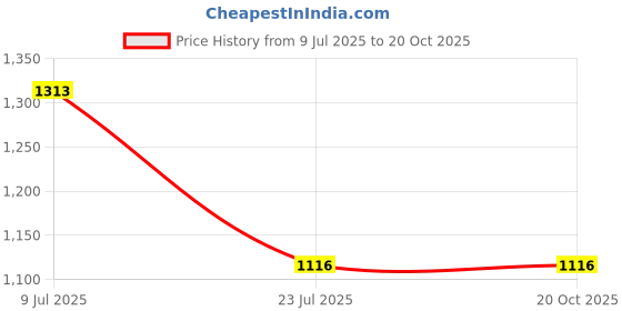 tatacliq.com Taraash 925 Silver Box Chain for Women taraash Price History Graph from 9 Jul 2025 to 19 Oct 2025
