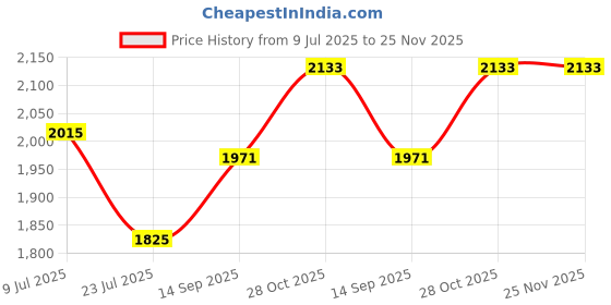 tatacliq.com Taraash 925 Silver Compact Snake Chain for Women taraash Price History Graph from 9 Jul 2025 to 25 Nov 2025