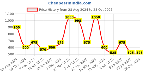 tatacliq.com Taraash 925 Silver Divine Ganesha Pendant for Kids Girls taraash Price History Graph from 28 Aug 2024 to 28 Oct 2025