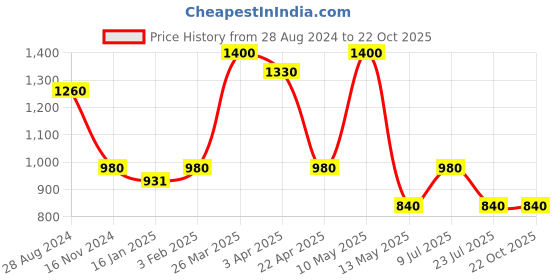 tatacliq.com Taraash 925 Silver Divine Ganesha Thread Pendant For Kids taraash Price History Graph from 28 Aug 2024 to 22 Oct 2025