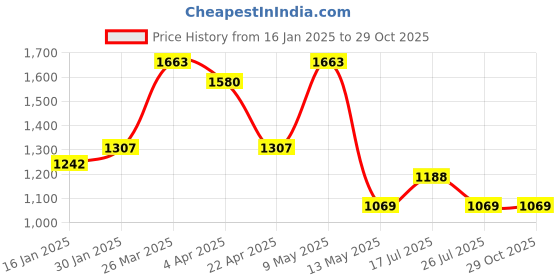 tatacliq.com Taraash 925 Silver Evil Eye Beads Adjustable & Secure Spring Lock Gift Bracelet taraash Price History Graph from 16 Jan 2025 to 28 Oct 2025