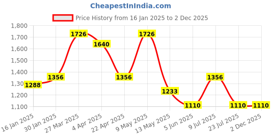 tatacliq.com Taraash 925 Silver Evil Eye Charm & Beaded Adjustable Bracelet taraash Price History Graph from 16 Jan 2025 to 1 Dec 2025
