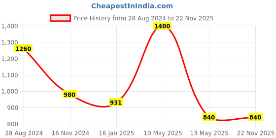 tatacliq.com Taraash 925 Silver Lord Ganesha Thread Pendant For Kids taraash Price History Graph from 28 Aug 2024 to 22 Nov 2025