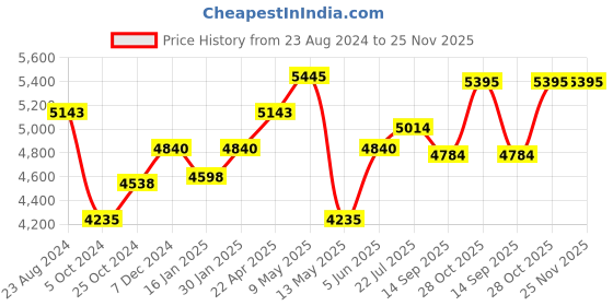 tatacliq.com Taraash 925 Silver Sardar Kada for Men taraash Price History Graph from 23 Aug 2024 to 25 Nov 2025