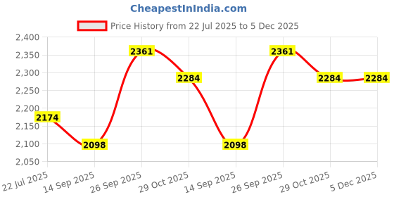 tatacliq.com Taraash 925 Silver Two-Tone Snake Chain for Women taraash Price History Graph from 22 Jul 2025 to 5 Dec 2025