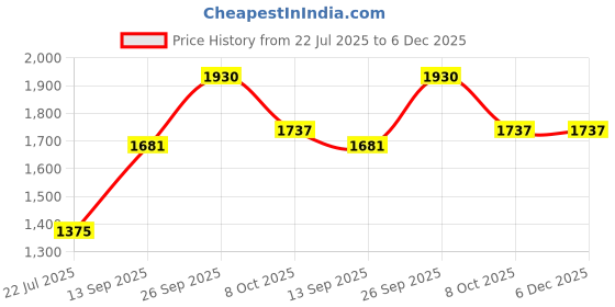 tatacliq.com Taraash 925 Sterling Frosted Ball Fancy Silver Bracelets For Women taraash Price History Graph from 22 Jul 2025 to 6 Dec 2025