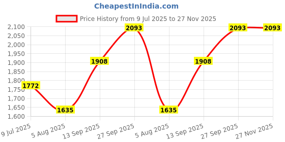 tatacliq.com Taraash 925 Sterling Frosted Ball Pure Silver Bracelets For Women taraash Price History Graph from 9 Jul 2025 to 27 Nov 2025