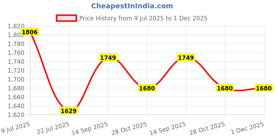 tatacliq.com Taraash 925 Sterling Silver Adjustable & Elegant Band Toe Ring For Women taraash Price History Graph from 9 Jul 2025 to 30 Nov 2025