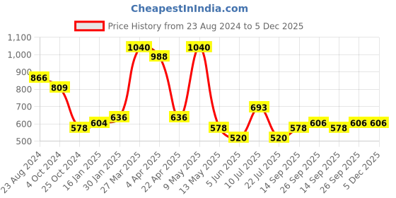 tatacliq.com Taraash 92.5 Sterling Silver Alphabet 'N' Unisex Pendant without Chain taraash Price History Graph from 23 Aug 2024 to 5 Dec 2025