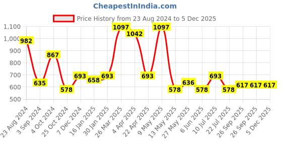 tatacliq.com Taraash 92.5 Sterling Silver Alphabet 'S' Unisex Pendant without Chain taraash Price History Graph from 23 Aug 2024 to 5 Dec 2025