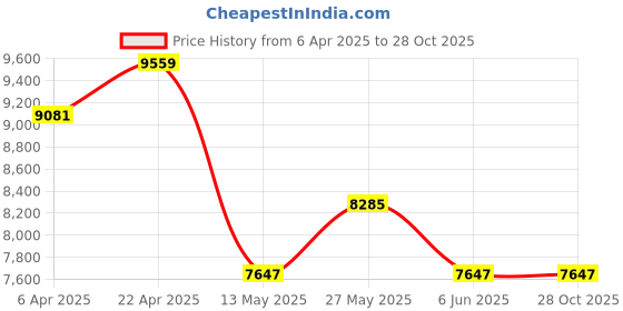 tatacliq.com Taraash 925 Sterling Silver Anchor Chain for Men taraash Price History Graph from 6 Apr 2025 to 28 Oct 2025