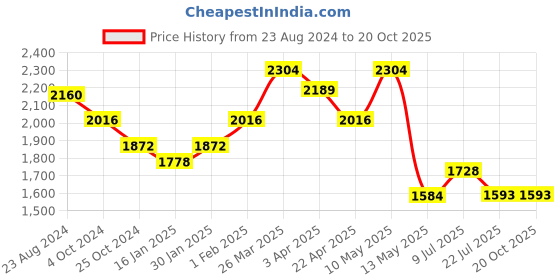 tatacliq.com Taraash 92.5 Sterling Silver Anklet taraash Price History Graph from 23 Aug 2024 to 20 Oct 2025