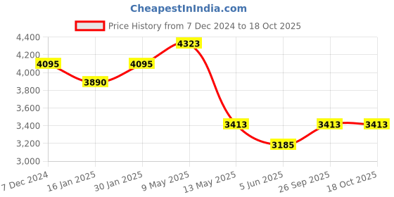 tatacliq.com Taraash 92.5 Sterling Silver Anklet & Toe Ring Set taraash Price History Graph from 7 Dec 2024 to 18 Oct 2025
