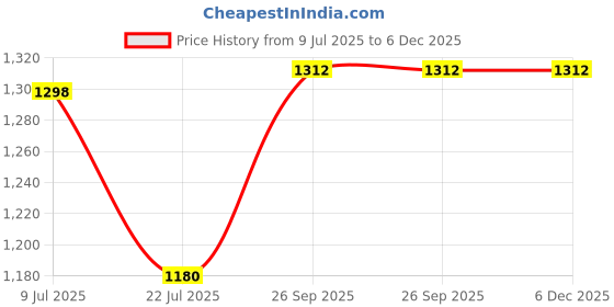 tatacliq.com Taraash 925 Sterling Silver Anklet for Kids taraash Price History Graph from 9 Jul 2025 to 6 Dec 2025