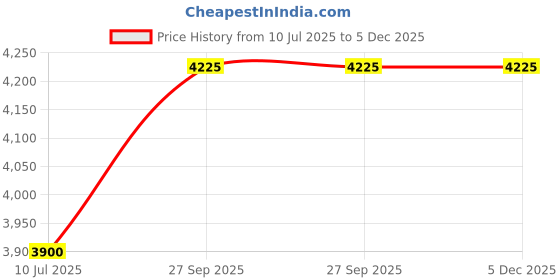tatacliq.com Taraash 925 Sterling Silver Anklet for Kids taraash Price History Graph from 10 Jul 2025 to 5 Dec 2025