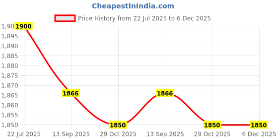 tatacliq.com Taraash 925 Sterling Silver Anklet for Women taraash Price History Graph from 22 Jul 2025 to 5 Dec 2025
