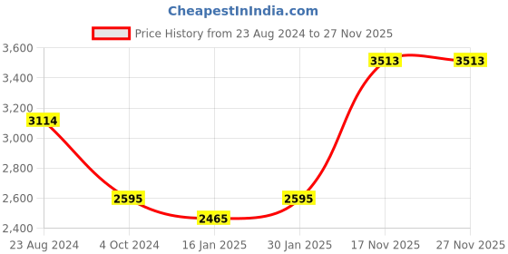 tatacliq.com Taraash 92.5 Sterling Silver Anklet for Women - Set of 2 taraash Price History Graph from 23 Aug 2024 to 26 Nov 2025