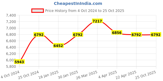 tatacliq.com Taraash 92.5 Sterling Silver Anklet for Women - Set of 2 taraash Price History Graph from 4 Oct 2024 to 25 Oct 2025