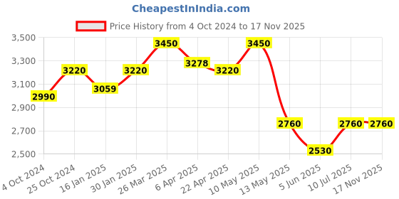 tatacliq.com Taraash 92.5 Sterling Silver Anklet for Women - Set of 2 taraash Price History Graph from 4 Oct 2024 to 17 Nov 2025