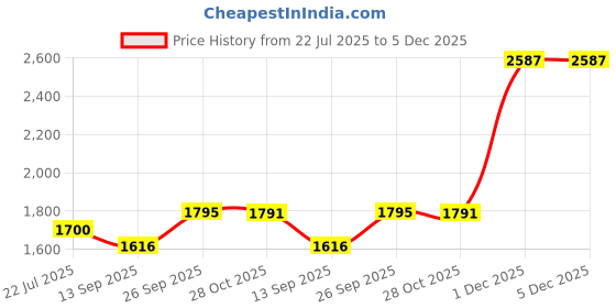 tatacliq.com Taraash 925 Sterling Silver Anklets for Kids taraash Price History Graph from 22 Jul 2025 to 4 Dec 2025