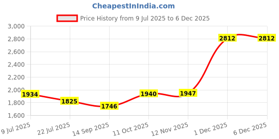 tatacliq.com Taraash 925 Sterling Silver Anklets for Kids taraash Price History Graph from 9 Jul 2025 to 5 Dec 2025