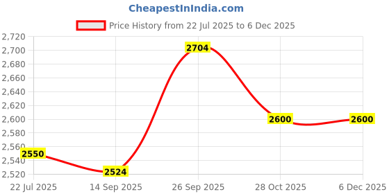 tatacliq.com Taraash 925 Sterling Silver Anklets for Kids taraash Price History Graph from 22 Jul 2025 to 5 Dec 2025