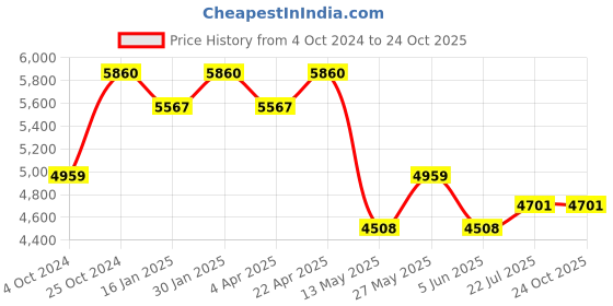 tatacliq.com Taraash 92.5 Sterling Silver Anklets for Women taraash Price History Graph from 4 Oct 2024 to 23 Oct 2025
