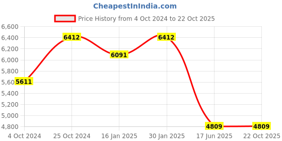 tatacliq.com Taraash 92.5 Sterling Silver Anklets for Women taraash Price History Graph from 4 Oct 2024 to 22 Oct 2025
